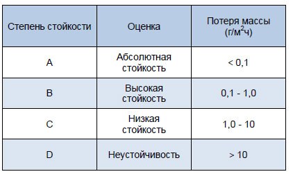 Таб. 18: Разделение степеней стойкости на группы
