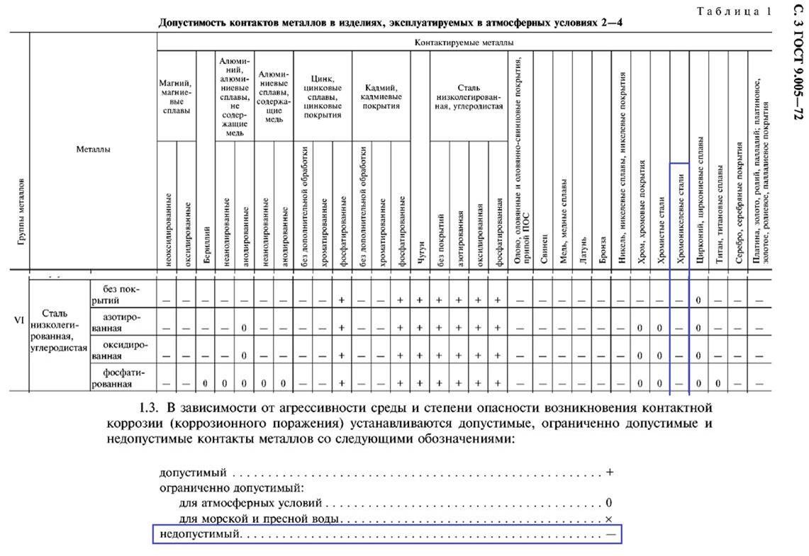 Таблица допустимых контактов металлов по ГОСТ 9.005–72 — атмосферные условия