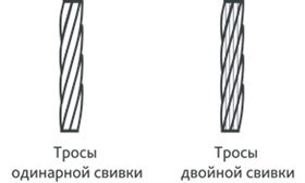 Типы тросов BEST-Крепёж