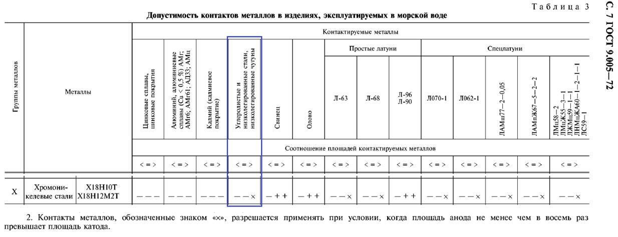 Таблица допустимых контактов металлов по ГОСТ 9.005–72 — морская среда