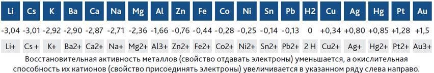 Ряд электрохимических потенциалов металлов — сравнение углеродистой и нержавеющей стали